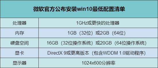 2020年win10系统配置要求是什么
