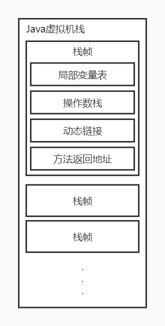 Java虚拟机栈