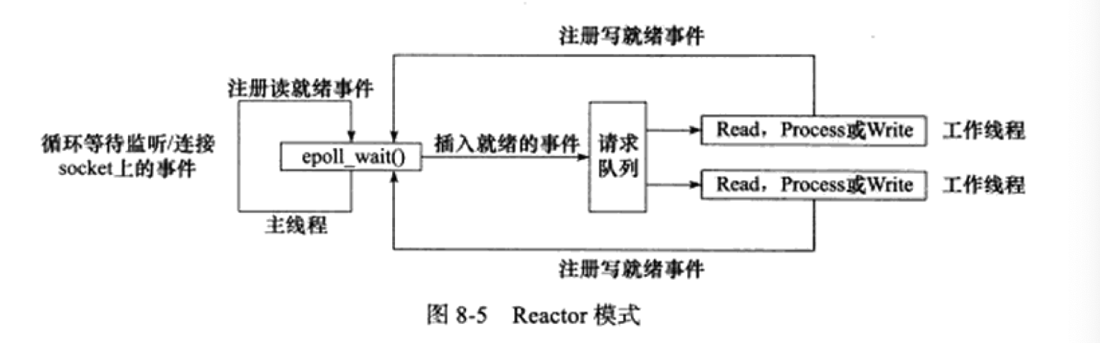 Reactor 模式工作流程