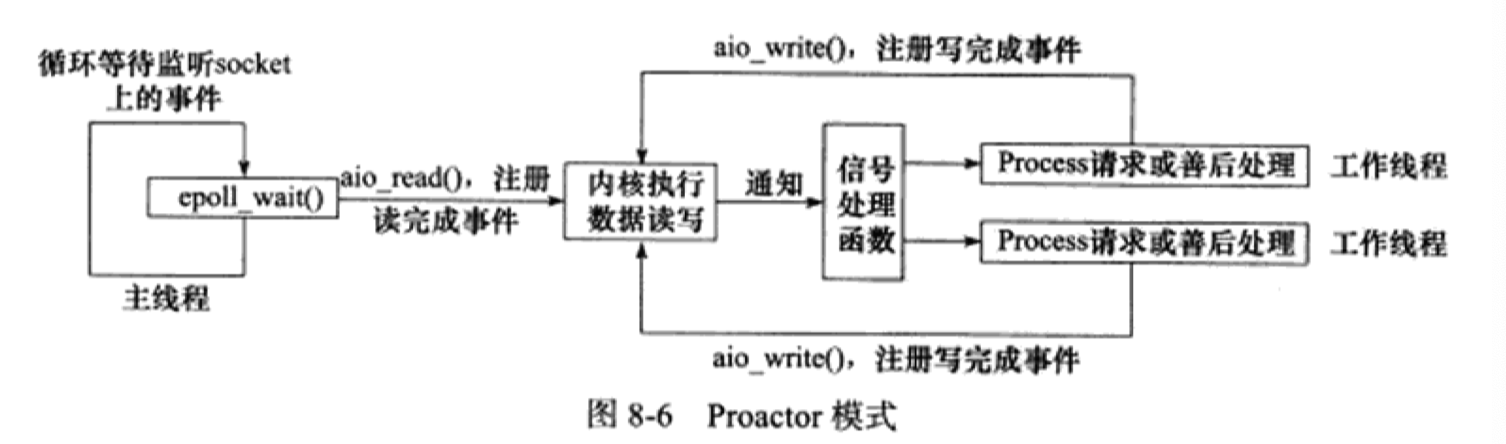 Proactor 模式工作流程