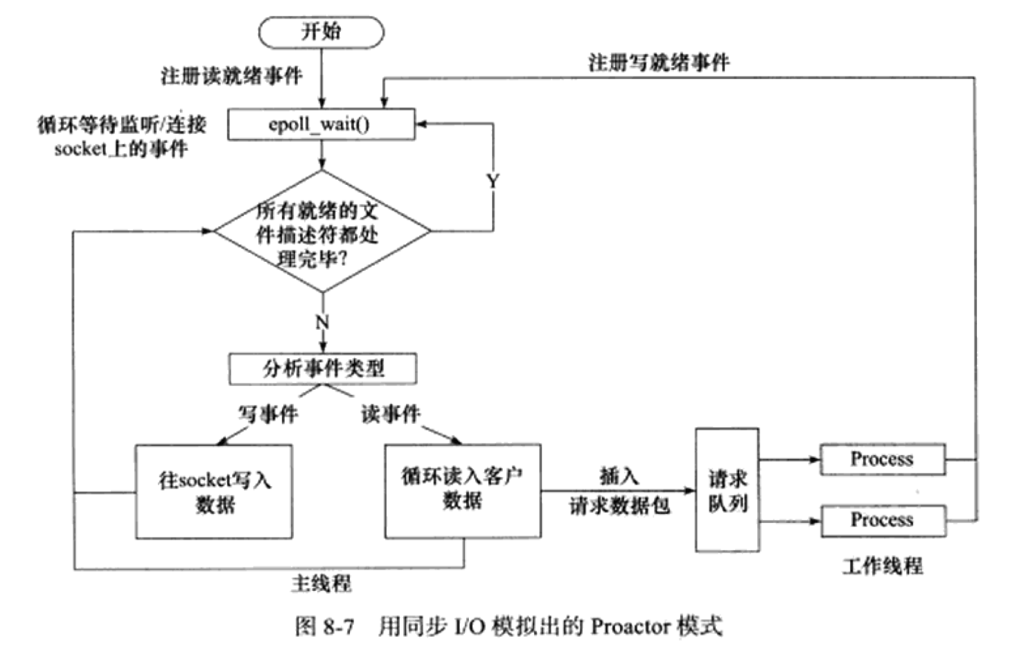 模拟 Proactor 模式工作流程