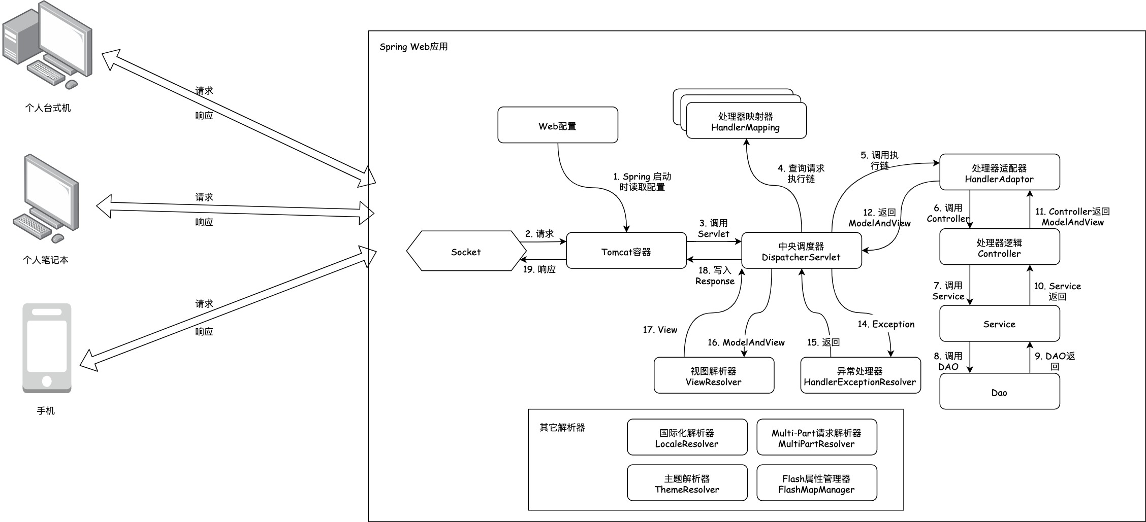 DispatcherServlet包含的组件