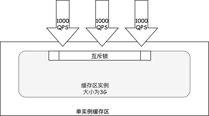InnoDB缓存区单个实例