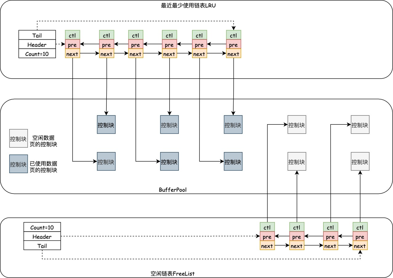 InnoDB缓存区LRU链表