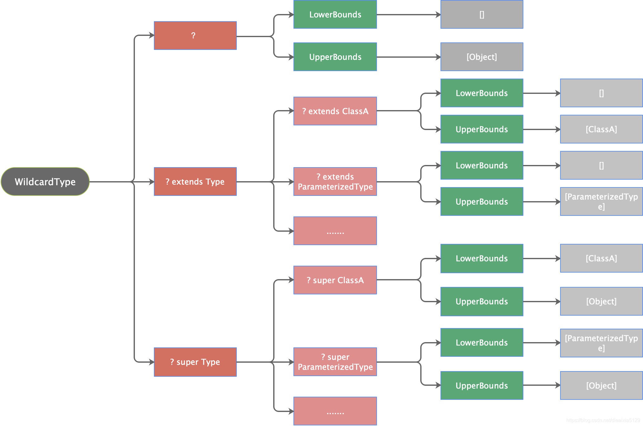 通配符类型WildcardType