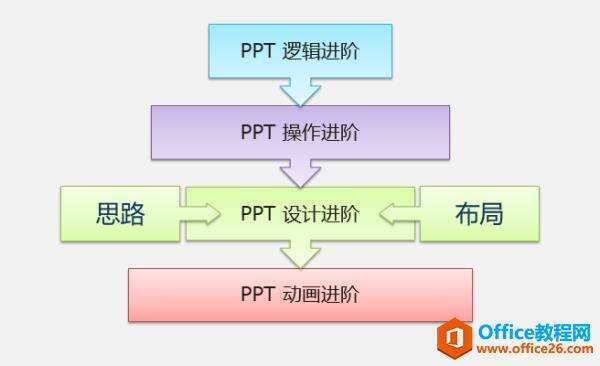如何高效系统的学习Office办公软件？